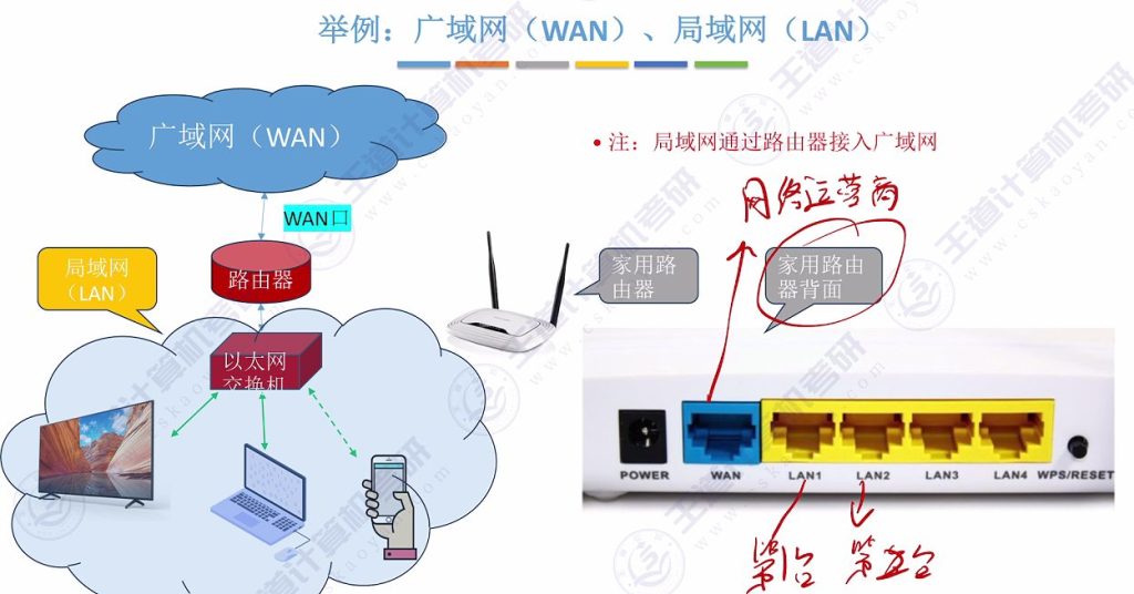 第一章 03计算机网络分类（王道）