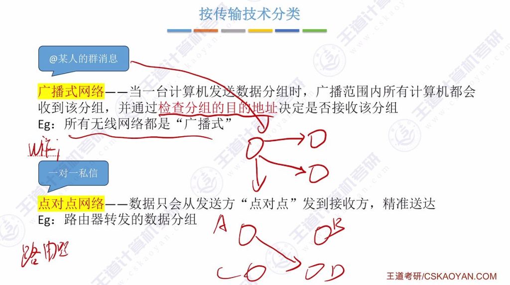 第一章 03计算机网络分类（王道）