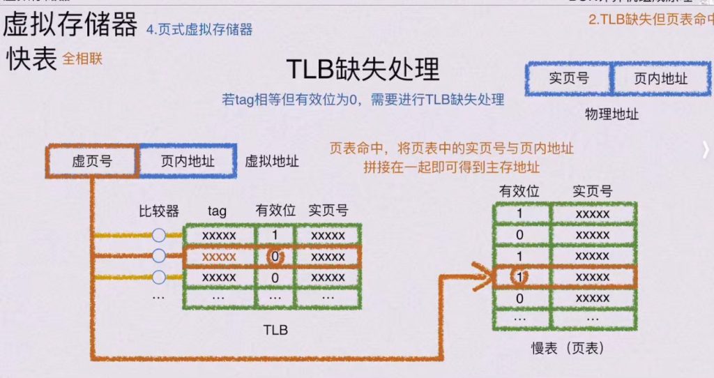 第三章 存储系统（BOK）