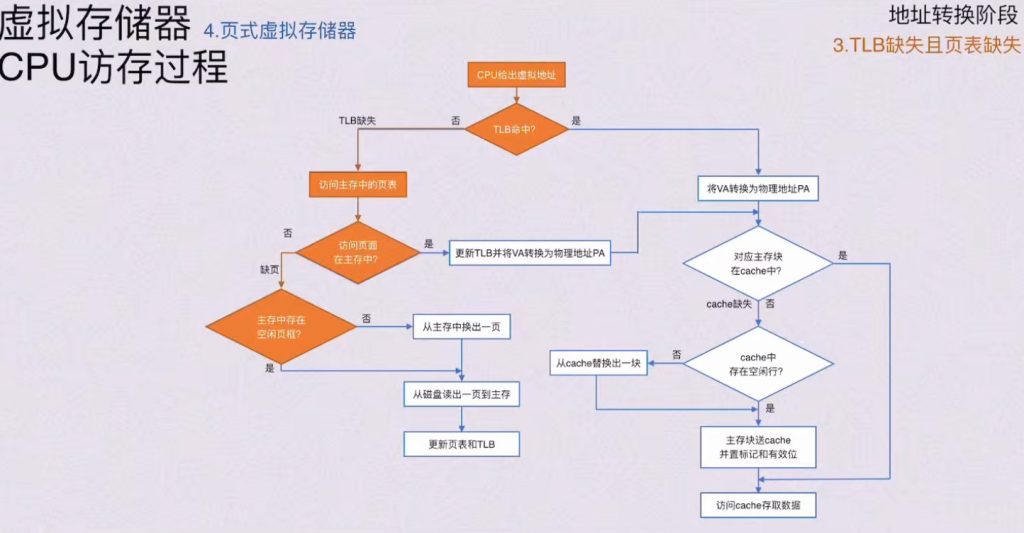 第三章 存储系统（BOK）