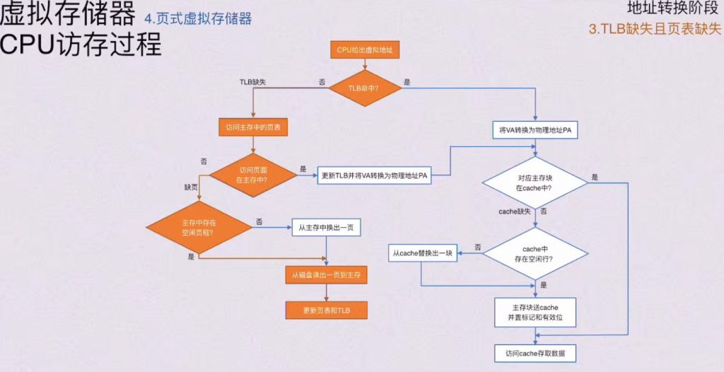 第三章 存储系统（BOK）