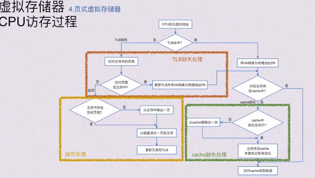 第三章 存储系统（BOK）
