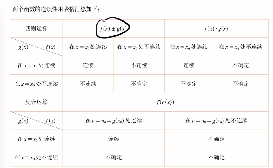 专题3 函数的连续与间断