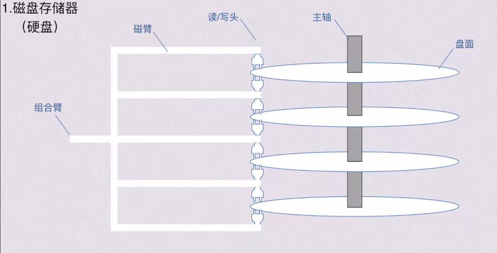 第三章 存储系统（BOK）