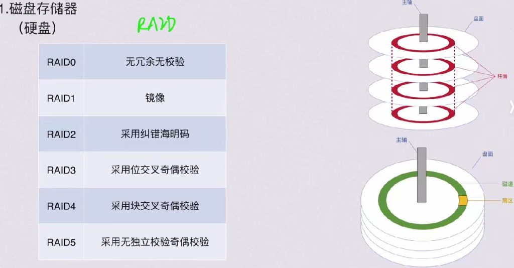 第三章 存储系统（BOK）