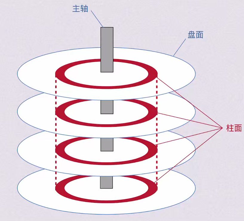 第三章 存储系统（BOK）