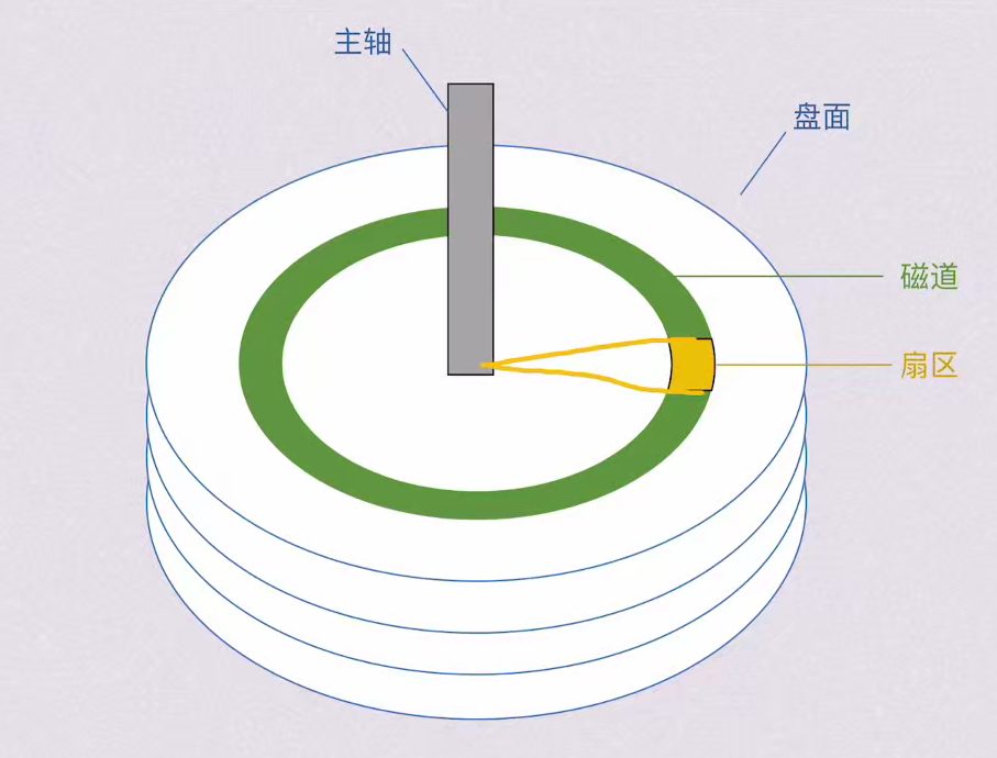 第三章 存储系统（BOK）