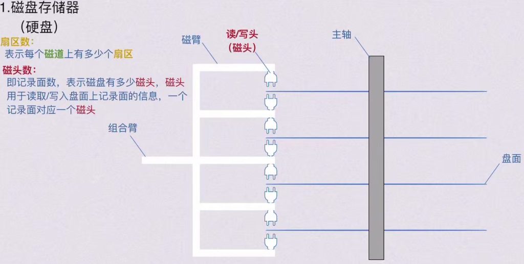 第三章 存储系统（BOK）