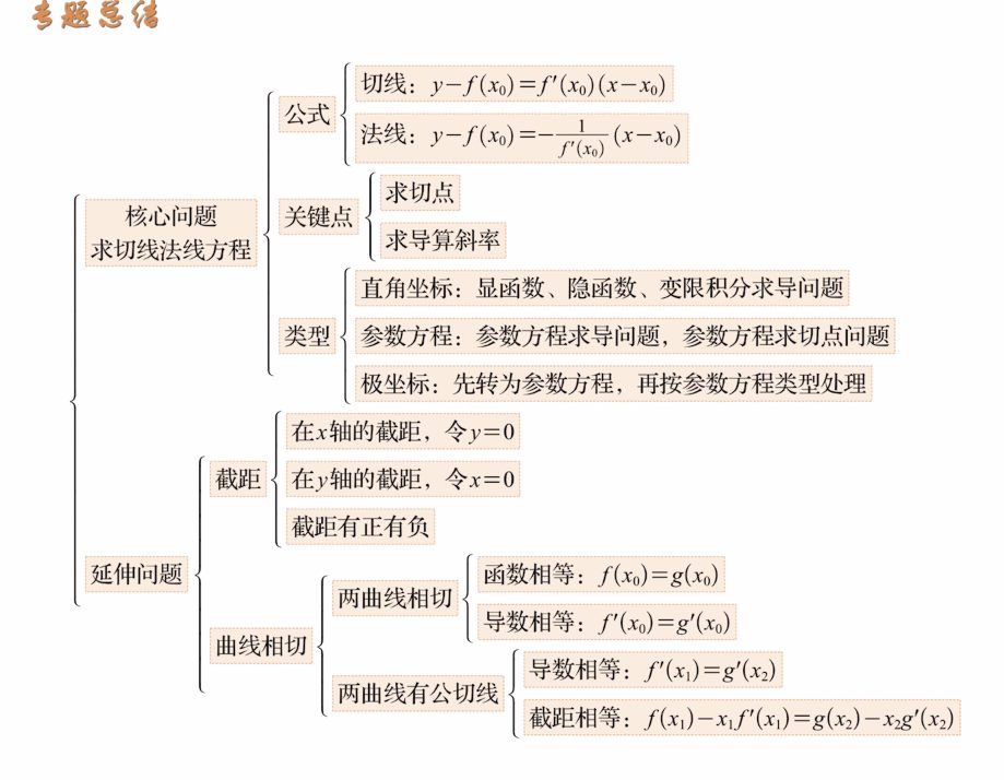 专题8 切线与法线