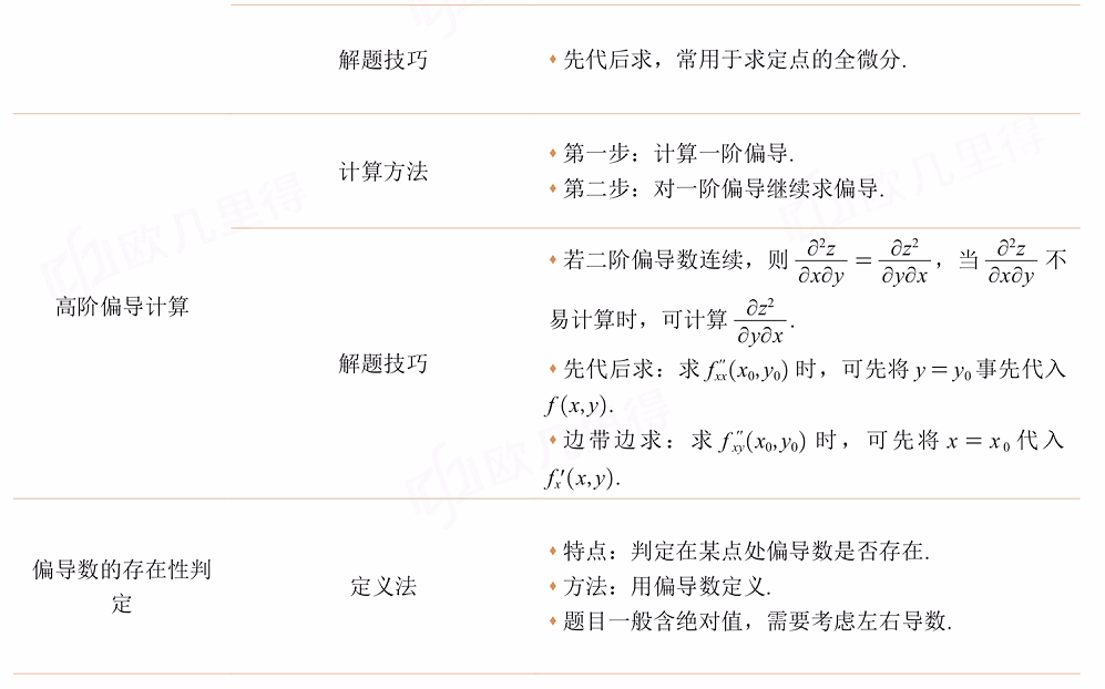 专题12 多元显函数的偏导数、全微分计算