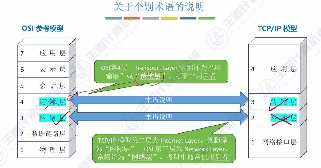 第一章 06 OSI参考模型、TCP\IP模型（王道）