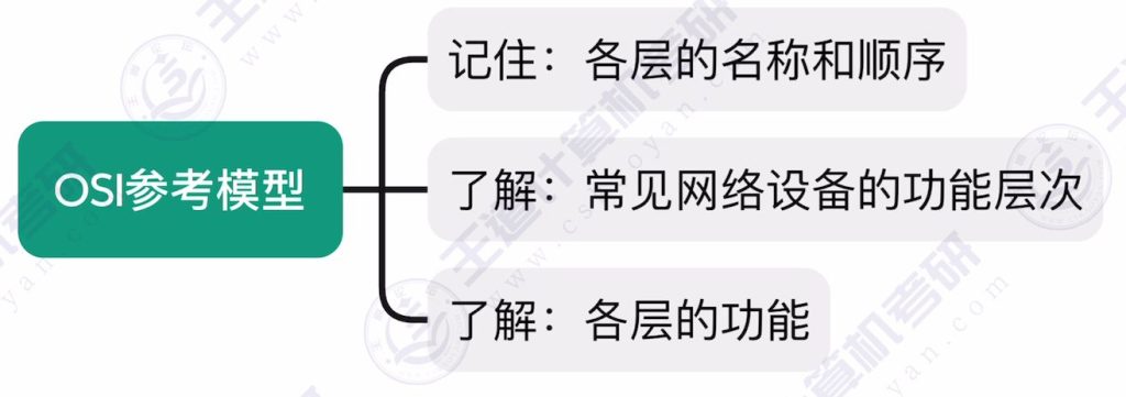 第一章 06 OSI参考模型、TCP\IP模型（王道）