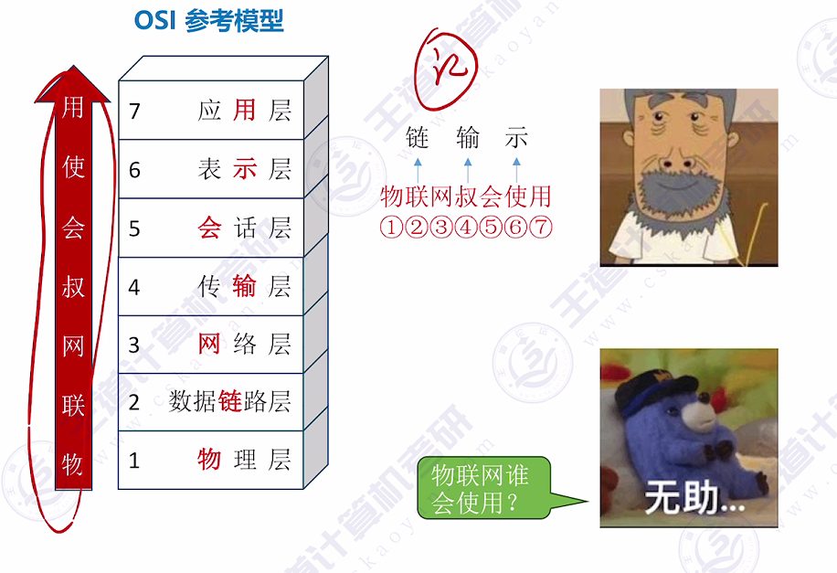 第一章 06 OSI参考模型、TCP\IP模型（王道）