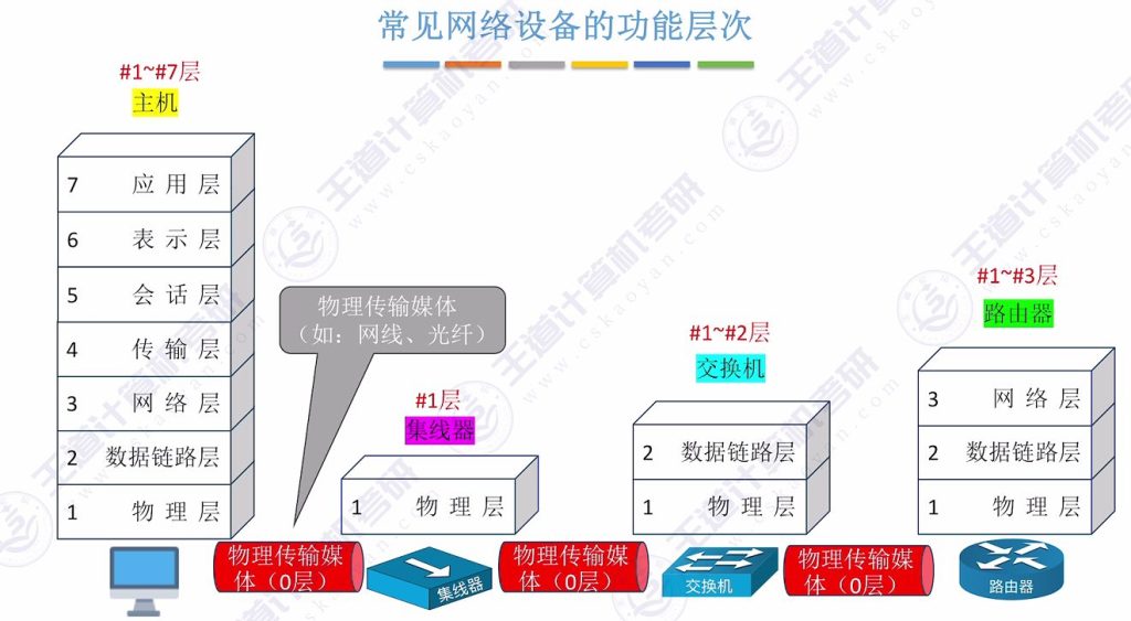 第一章 06 OSI参考模型、TCP\IP模型（王道）