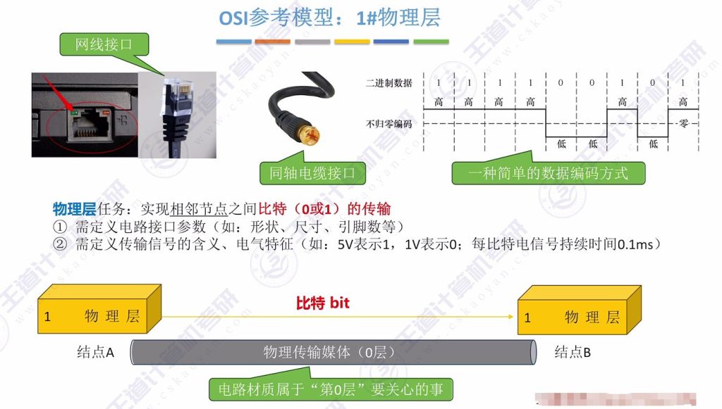 第一章 06 OSI参考模型、TCP\IP模型（王道）