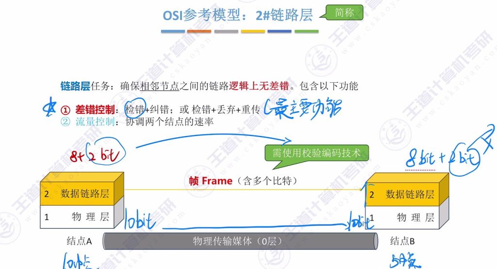 第一章 06 OSI参考模型、TCP\IP模型（王道）