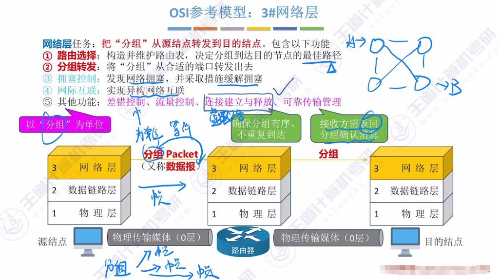 第一章 06 OSI参考模型、TCP\IP模型（王道）