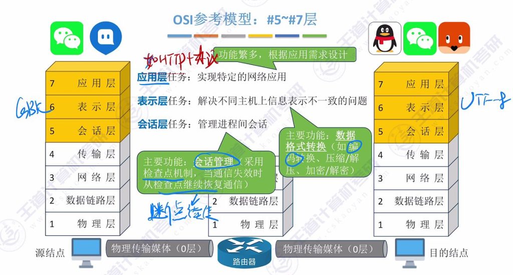 第一章 06 OSI参考模型、TCP\IP模型（王道）