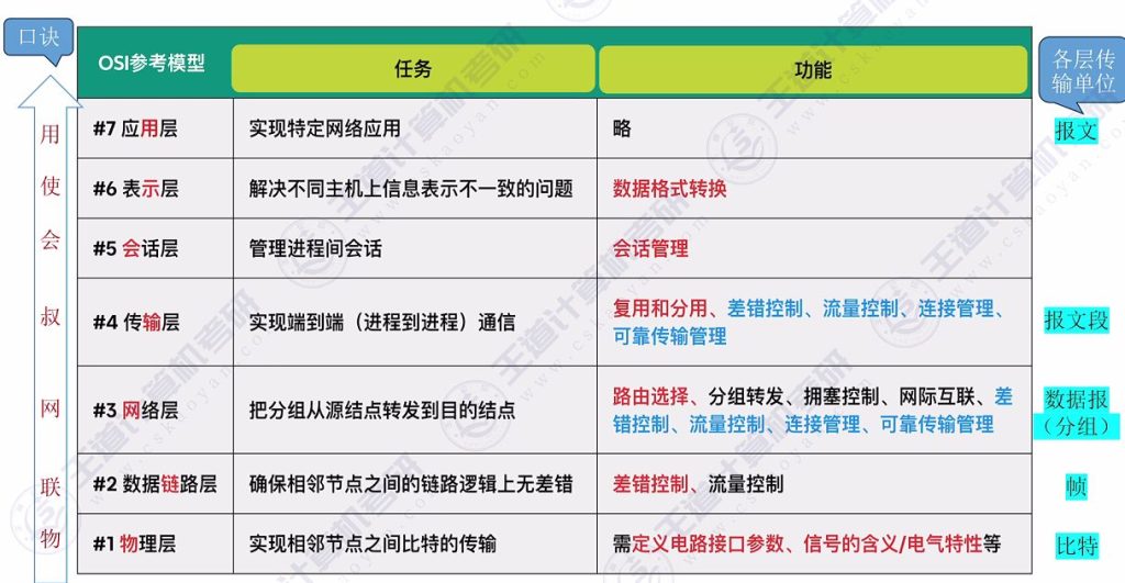 第一章 06 OSI参考模型、TCP\IP模型（王道）