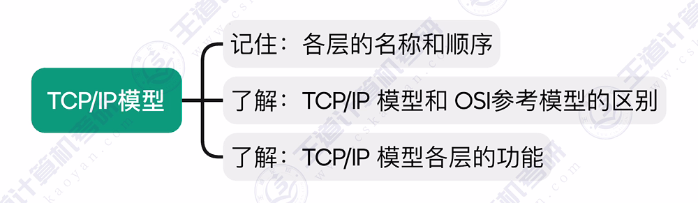 第一章 06 OSI参考模型、TCP\IP模型（王道）
