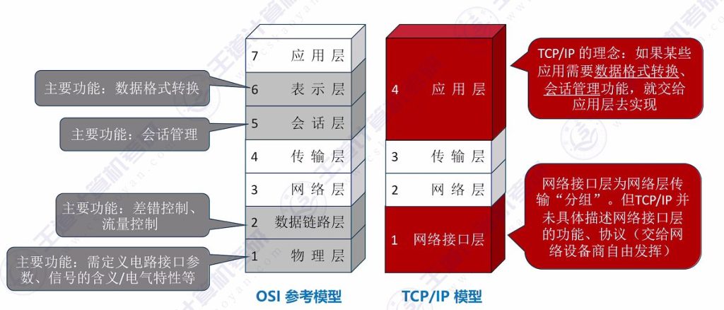 第一章 06 OSI参考模型、TCP\IP模型（王道）