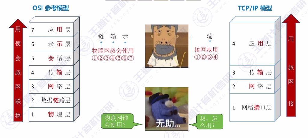 第一章 06 OSI参考模型、TCP\IP模型（王道）