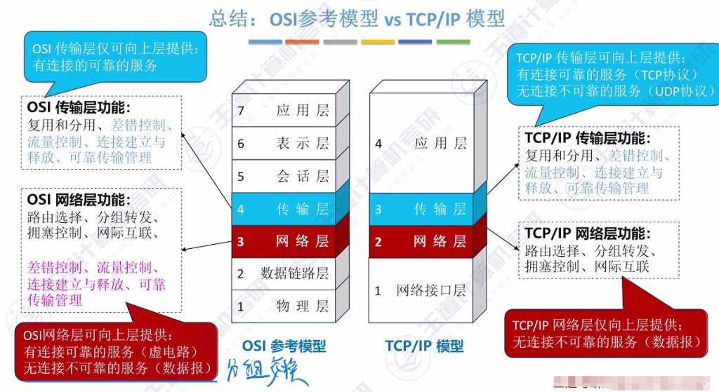 第一章 06 OSI参考模型、TCP\IP模型（王道）