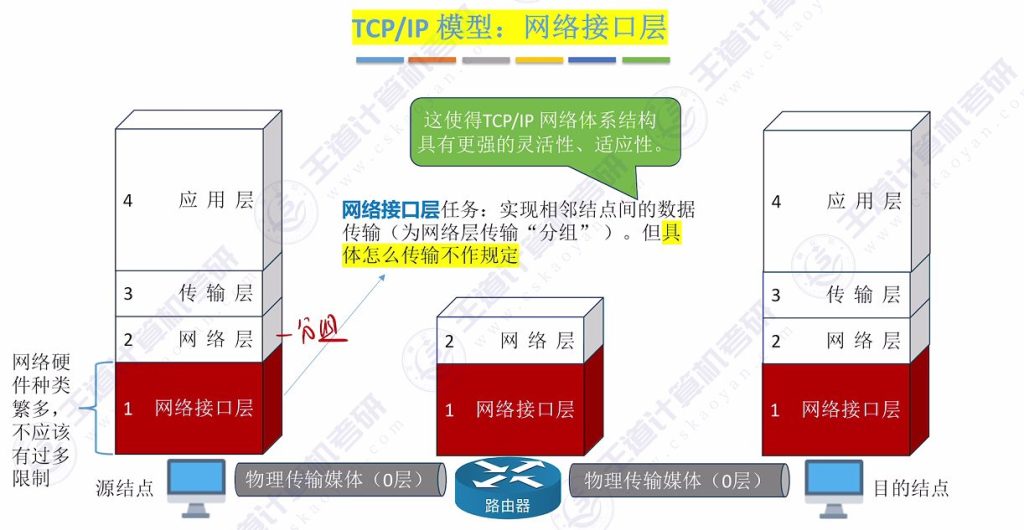第一章 06 OSI参考模型、TCP\IP模型（王道）