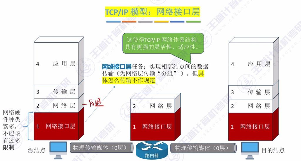 第一章 06 OSI参考模型、TCP\IP模型（王道）