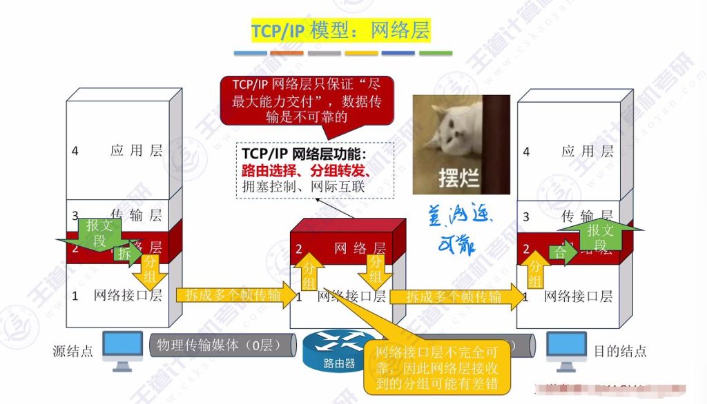 第一章 06 OSI参考模型、TCP\IP模型（王道）