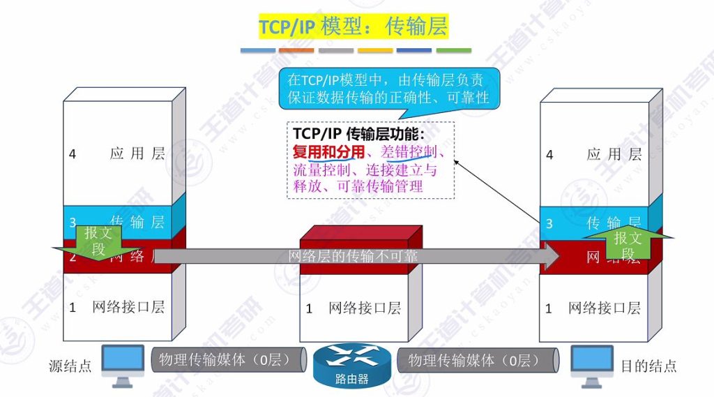 第一章 06 OSI参考模型、TCP\IP模型（王道）