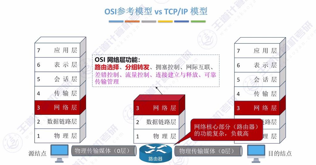 第一章 06 OSI参考模型、TCP\IP模型（王道）