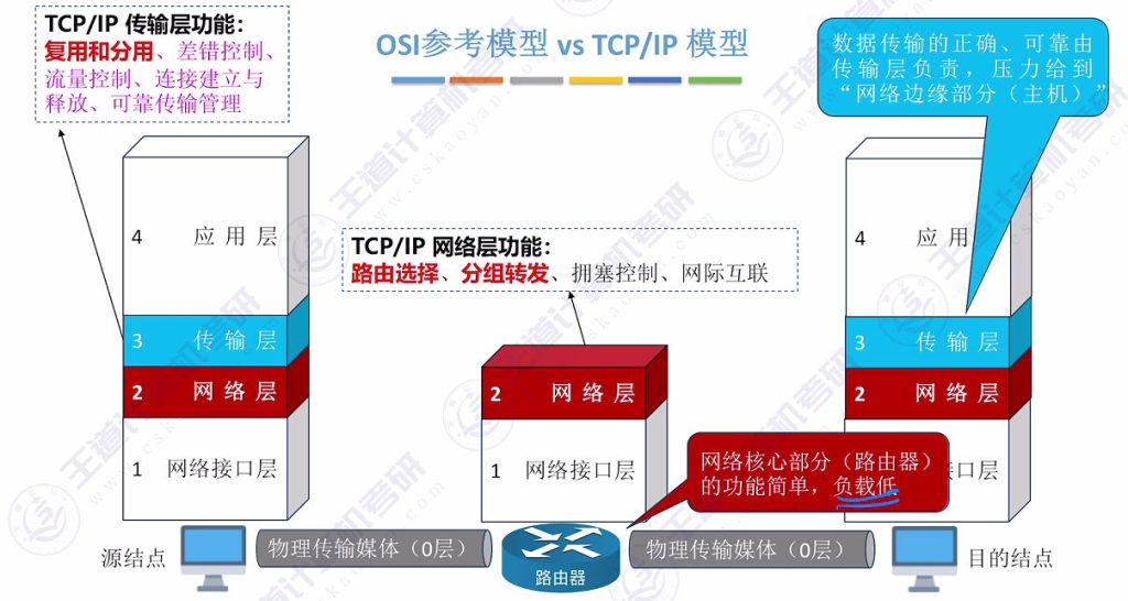 第一章 06 OSI参考模型、TCP\IP模型（王道）