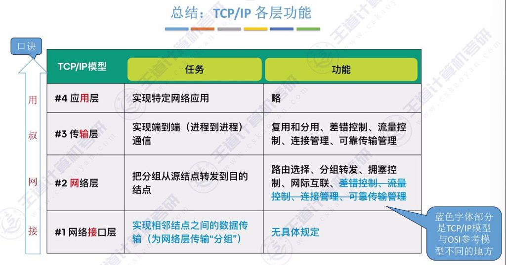 第一章 06 OSI参考模型、TCP\IP模型（王道）