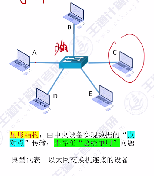 第一章 03计算机网络分类（王道）