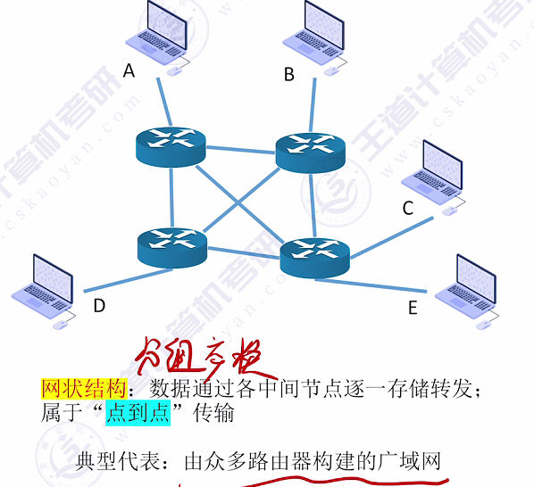 第一章 03计算机网络分类（王道）