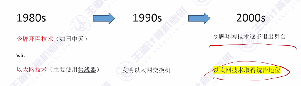 第一章 03计算机网络分类（王道）