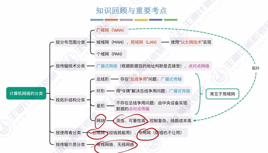 第一章 03计算机网络分类（王道）