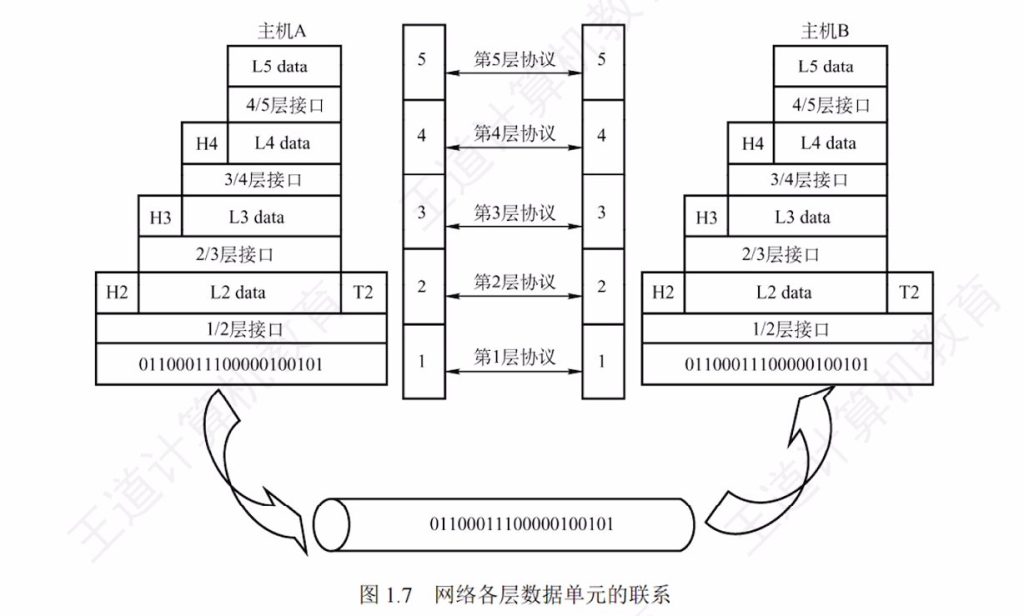 第一章 课本笔记（王道）