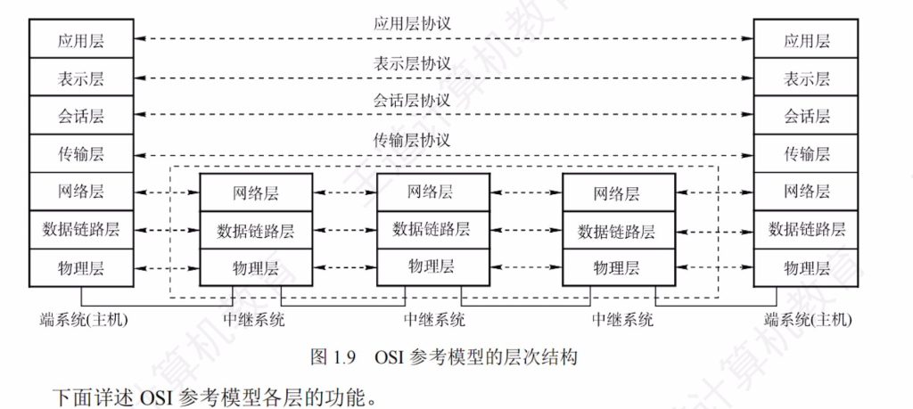 第一章 课本笔记（王道）
