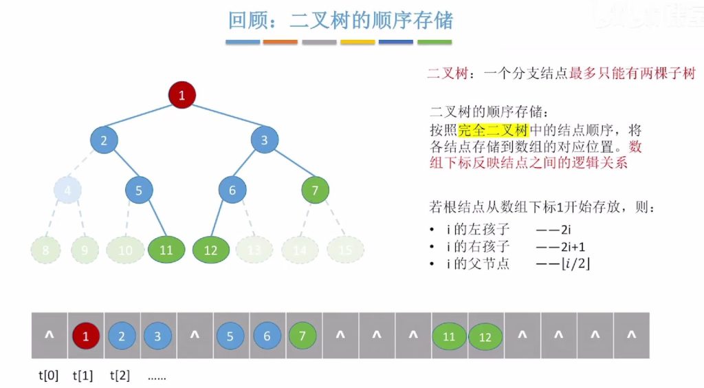第五章 04树&森林（王道）