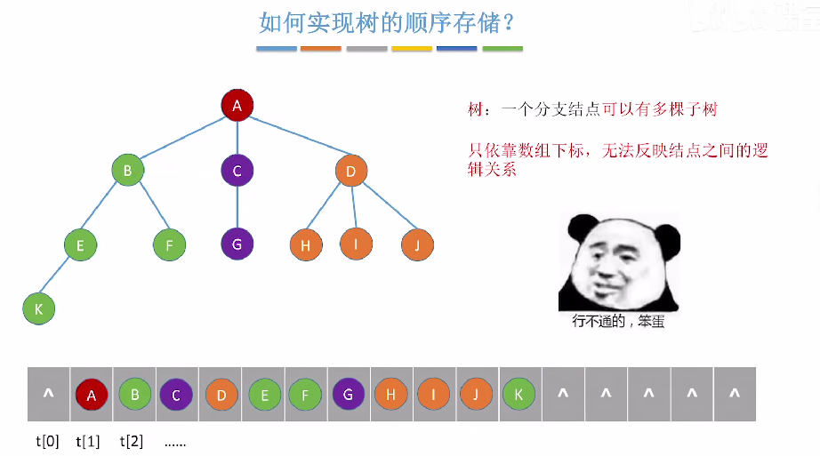 第五章 04树&森林（王道）