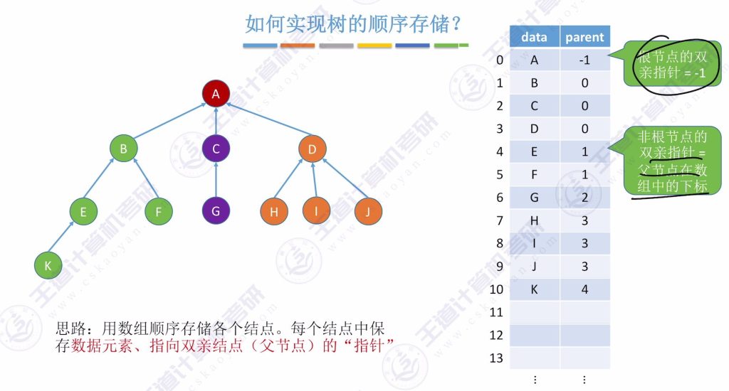 第五章 04树&森林（王道）