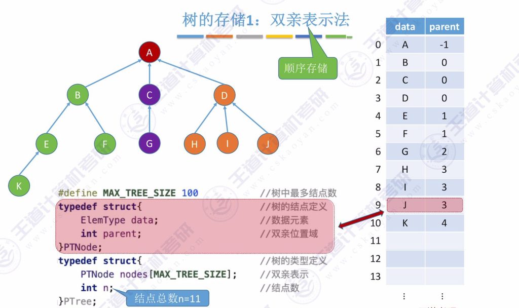 第五章 04树&森林（王道）