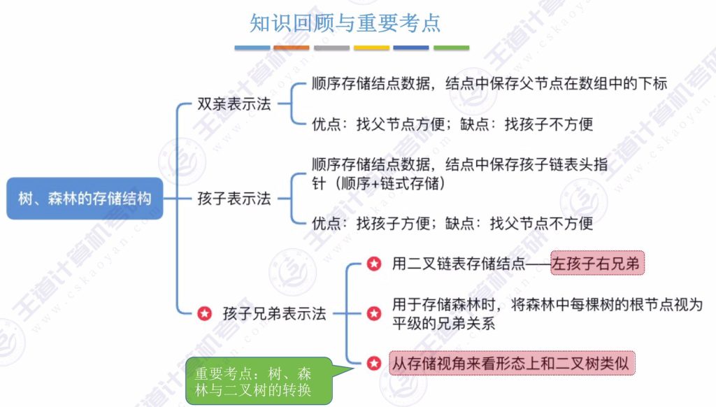 第五章 04树&森林（王道）