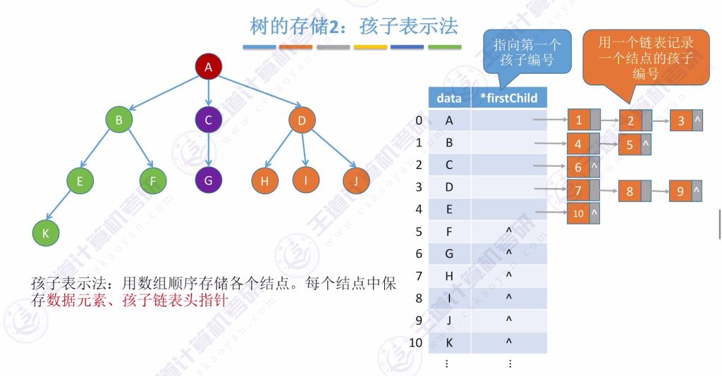 第五章 04树&森林（王道）