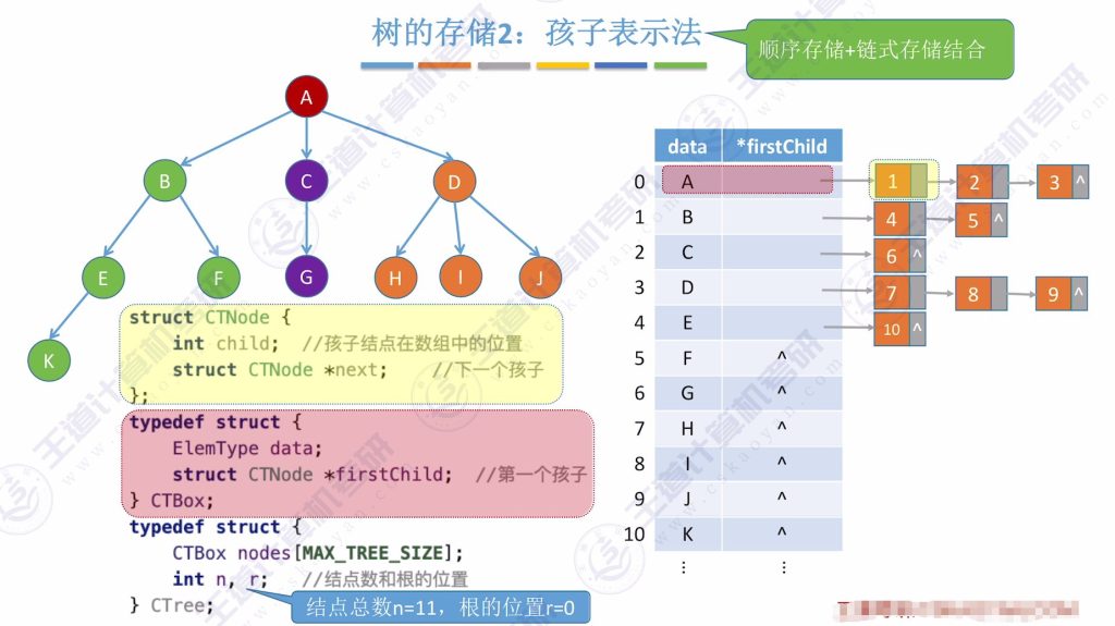 第五章 04树&森林（王道）