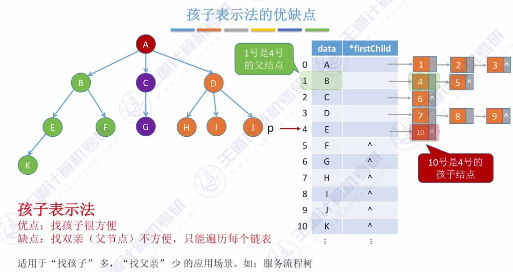 第五章 04树&森林（王道）