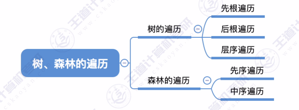 第五章 04树&森林（王道）