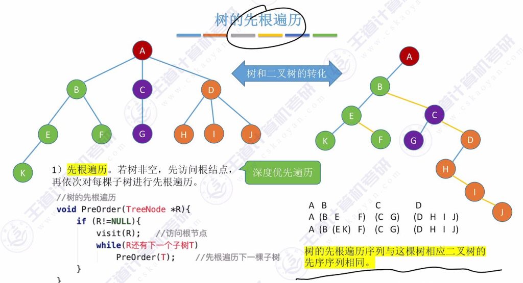 第五章 04树&森林（王道）